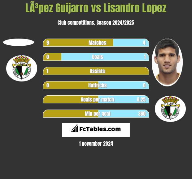 LÃ³pez Guijarro vs Lisandro Lopez h2h player stats