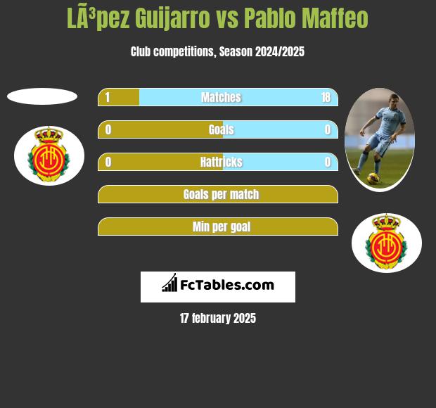 LÃ³pez Guijarro vs Pablo Maffeo h2h player stats