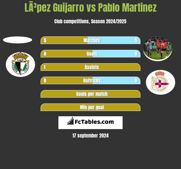 LÃ³pez Guijarro vs Pablo Martinez h2h player stats