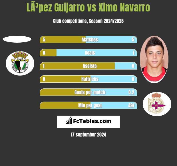 LÃ³pez Guijarro vs Ximo Navarro h2h player stats