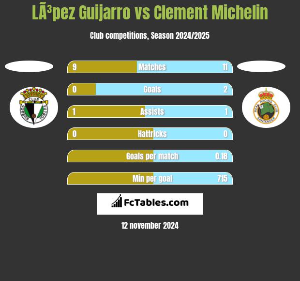 LÃ³pez Guijarro vs Clement Michelin h2h player stats