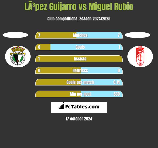 LÃ³pez Guijarro vs Miguel Rubio h2h player stats