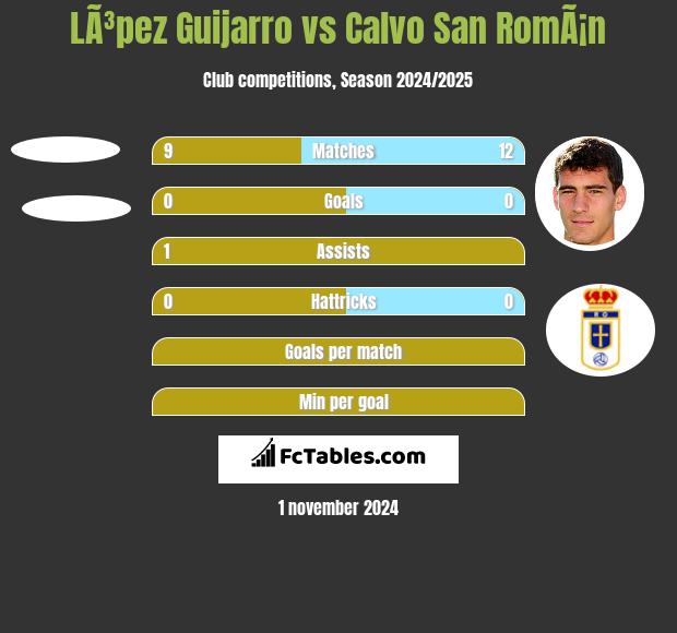 LÃ³pez Guijarro vs Calvo San RomÃ¡n h2h player stats