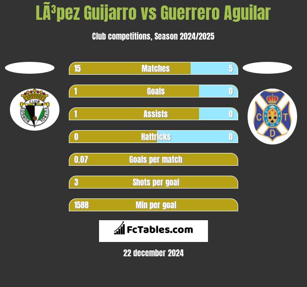 LÃ³pez Guijarro vs Guerrero Aguilar h2h player stats