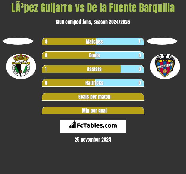 LÃ³pez Guijarro vs De la Fuente Barquilla h2h player stats