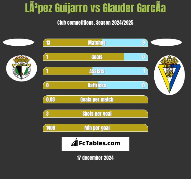 LÃ³pez Guijarro vs Glauder GarcÃ­a h2h player stats