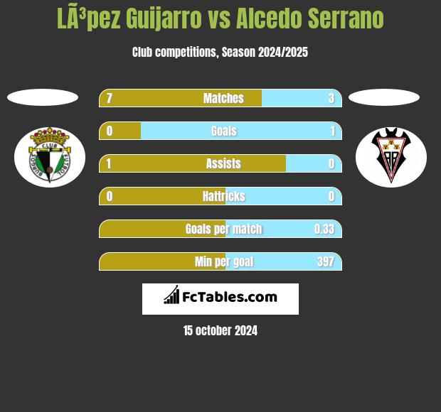 LÃ³pez Guijarro vs Alcedo Serrano h2h player stats