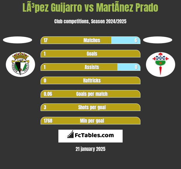 LÃ³pez Guijarro vs MartÃ­nez Prado h2h player stats