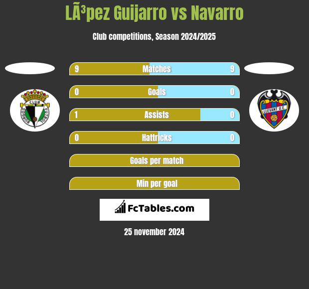 LÃ³pez Guijarro vs Navarro h2h player stats