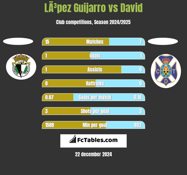 LÃ³pez Guijarro vs David h2h player stats