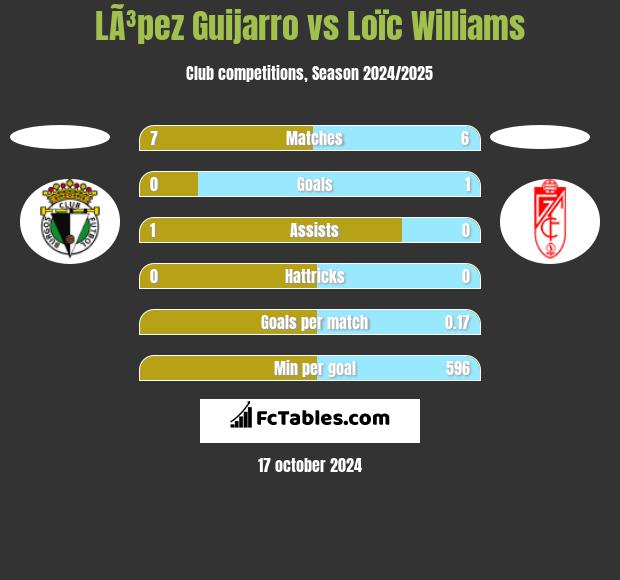 LÃ³pez Guijarro vs Loïc Williams h2h player stats