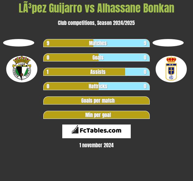 LÃ³pez Guijarro vs Alhassane Bonkan h2h player stats