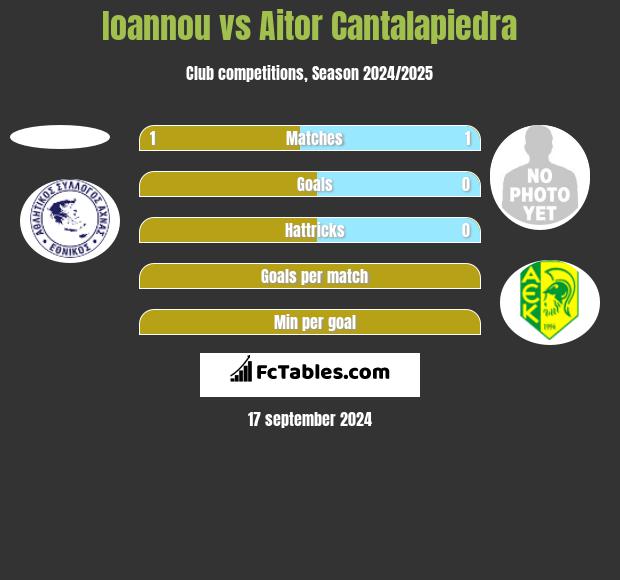 Ioannou vs Aitor Cantalapiedra h2h player stats