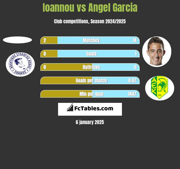 Ioannou vs Angel Garcia h2h player stats