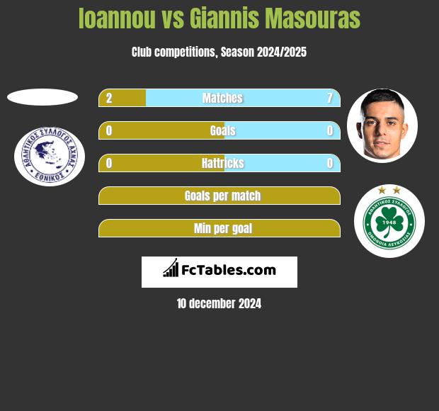 Ioannou vs Giannis Masouras h2h player stats