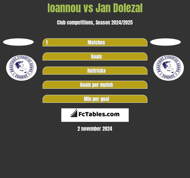 Ioannou vs Jan Dolezal h2h player stats