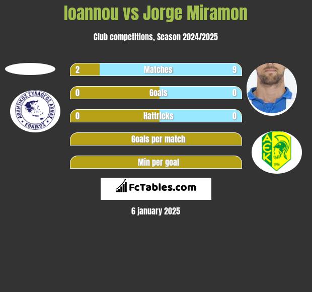 Ioannou vs Jorge Miramon h2h player stats