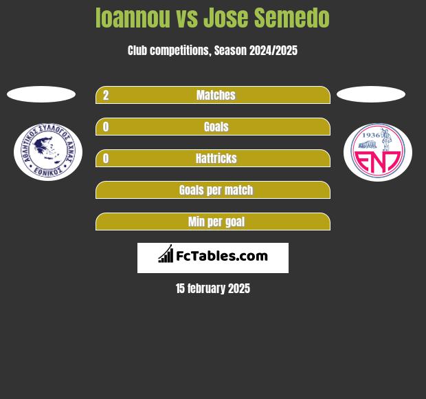 Ioannou vs Jose Semedo h2h player stats