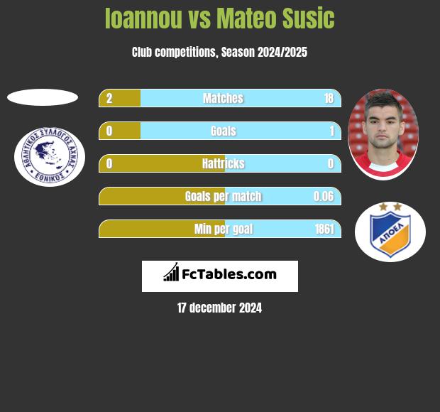 Ioannou vs Mateo Susic h2h player stats