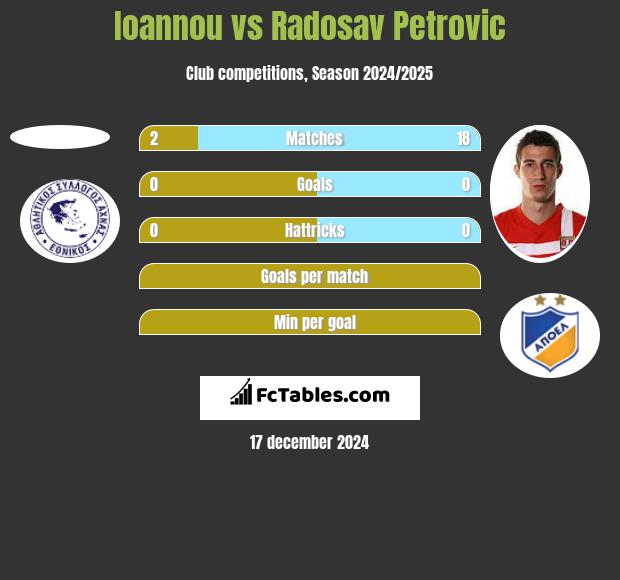 Ioannou vs Radosav Petrović h2h player stats