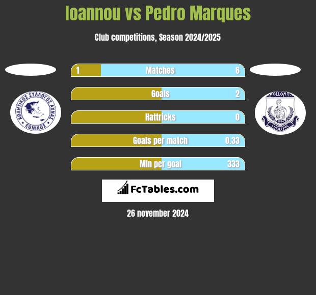 Ioannou vs Pedro Marques h2h player stats