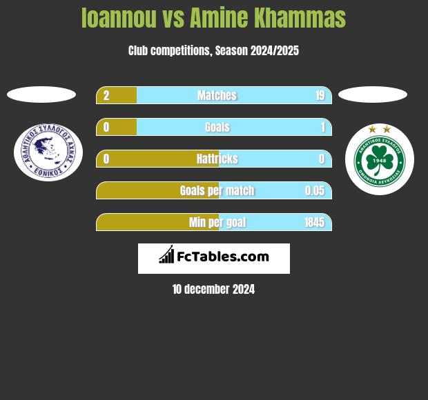 Ioannou vs Amine Khammas h2h player stats