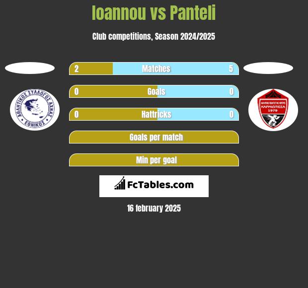 Ioannou vs Panteli h2h player stats