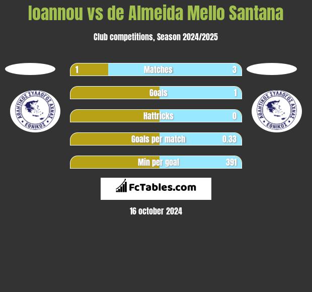 Ioannou vs de Almeida Mello Santana h2h player stats