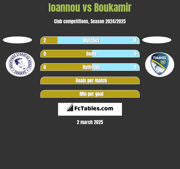 Ioannou vs Boukamir h2h player stats