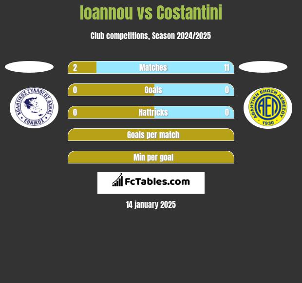 Ioannou vs Costantini h2h player stats