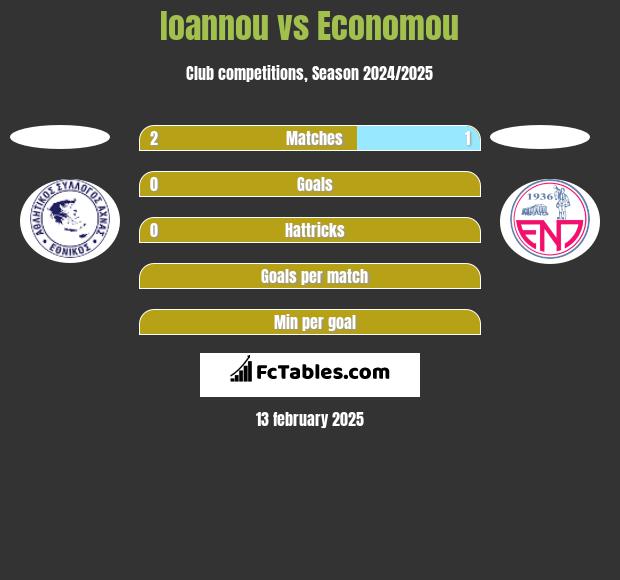 Ioannou vs Economou h2h player stats