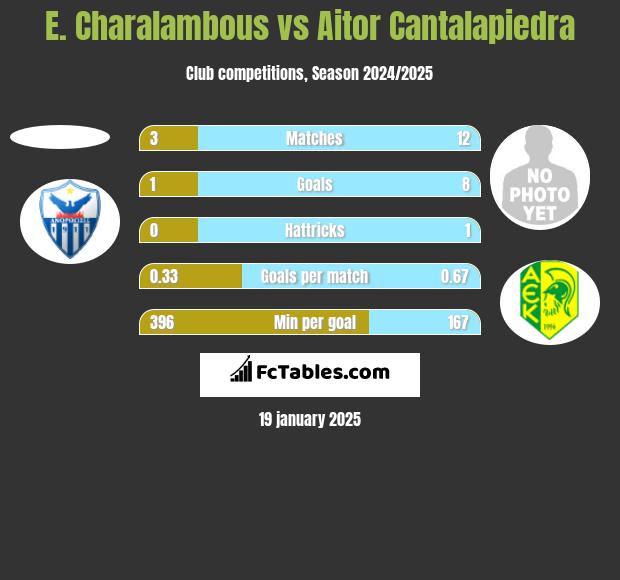 E. Charalambous vs Aitor Cantalapiedra h2h player stats