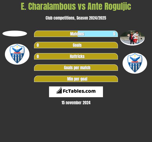 E. Charalambous vs Ante Roguljic h2h player stats