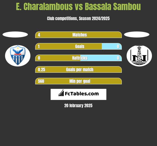 E. Charalambous vs Bassala Sambou h2h player stats