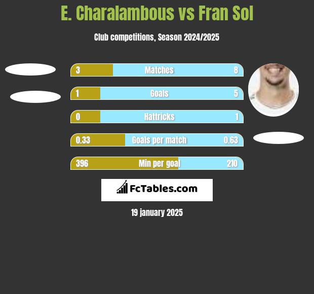 E. Charalambous vs Fran Sol h2h player stats