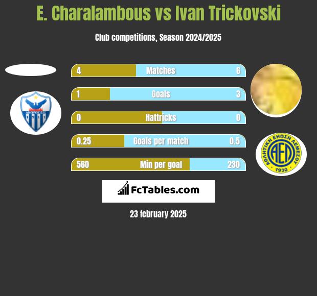 E. Charalambous vs Ivan Trickovski h2h player stats