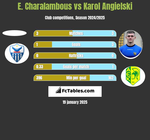 E. Charalambous vs Karol Angielski h2h player stats