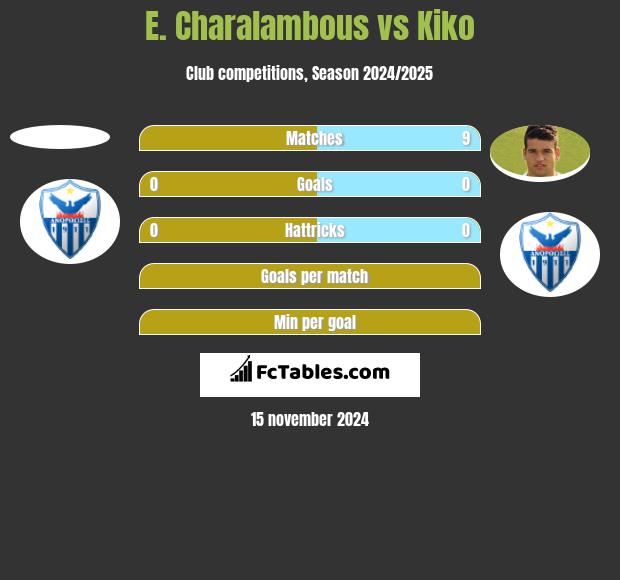 E. Charalambous vs Kiko h2h player stats