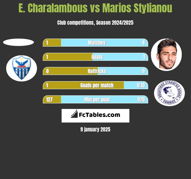 E. Charalambous vs Marios Stylianou h2h player stats