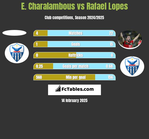 E. Charalambous vs Rafael Lopes h2h player stats