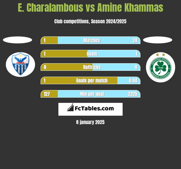 E. Charalambous vs Amine Khammas h2h player stats