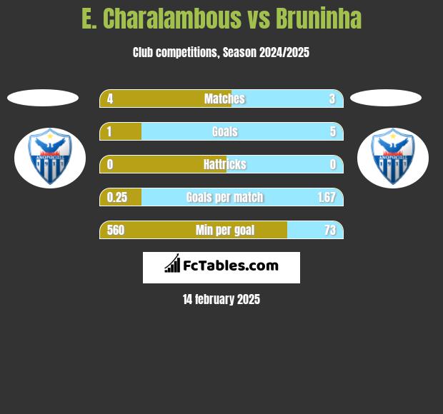 E. Charalambous vs Bruninha h2h player stats