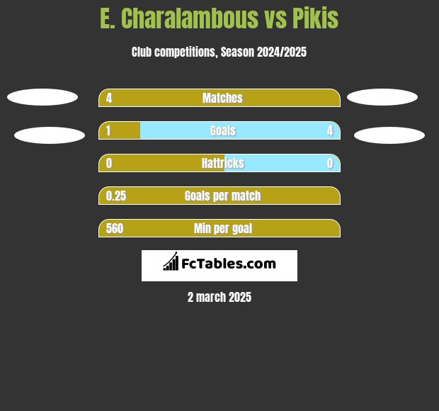 E. Charalambous vs Pikis h2h player stats