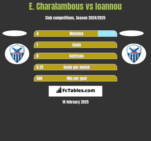 E. Charalambous vs Ioannou h2h player stats