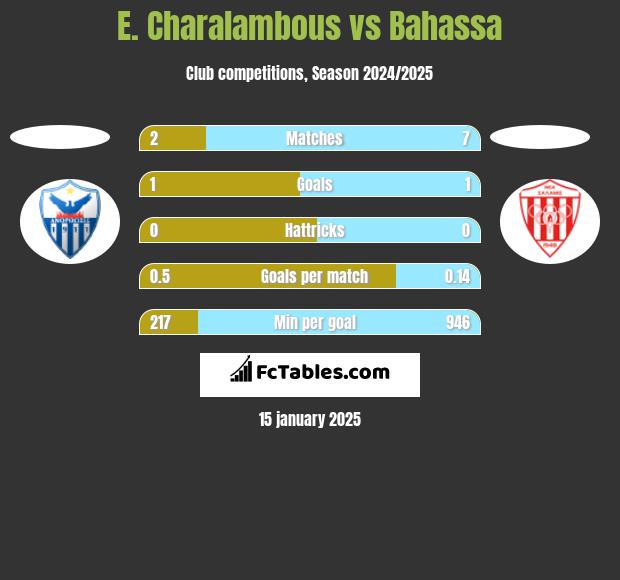 E. Charalambous vs Bahassa h2h player stats