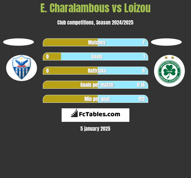 E. Charalambous vs Loizou h2h player stats