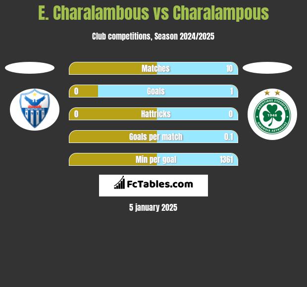 E. Charalambous vs Charalampous h2h player stats