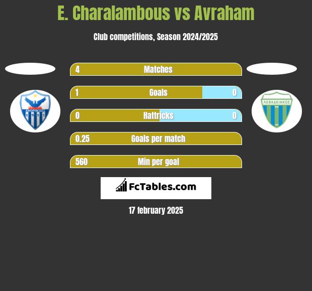 E. Charalambous vs Avraham h2h player stats