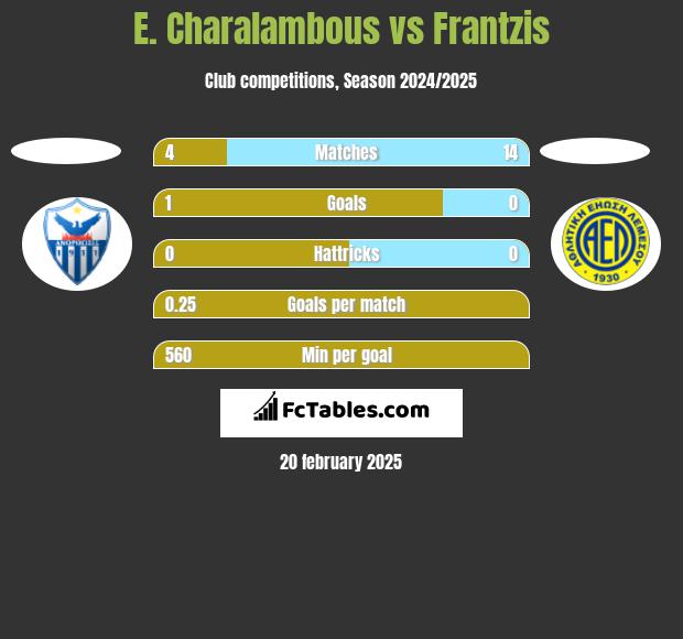 E. Charalambous vs Frantzis h2h player stats