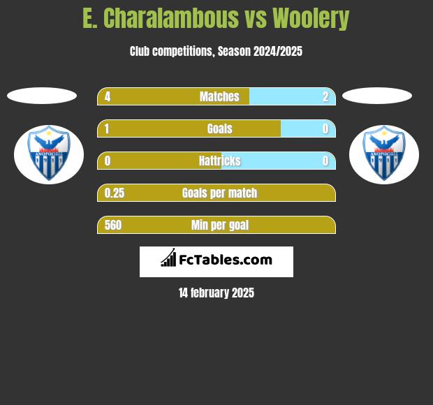 E. Charalambous vs Woolery h2h player stats